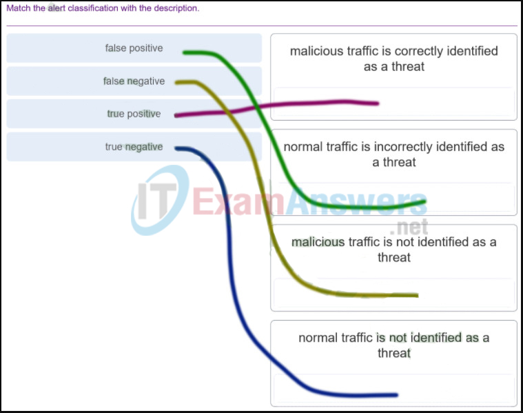 CyberOps Associate (Version 1.0) - FINAL Exam (Answers) 30