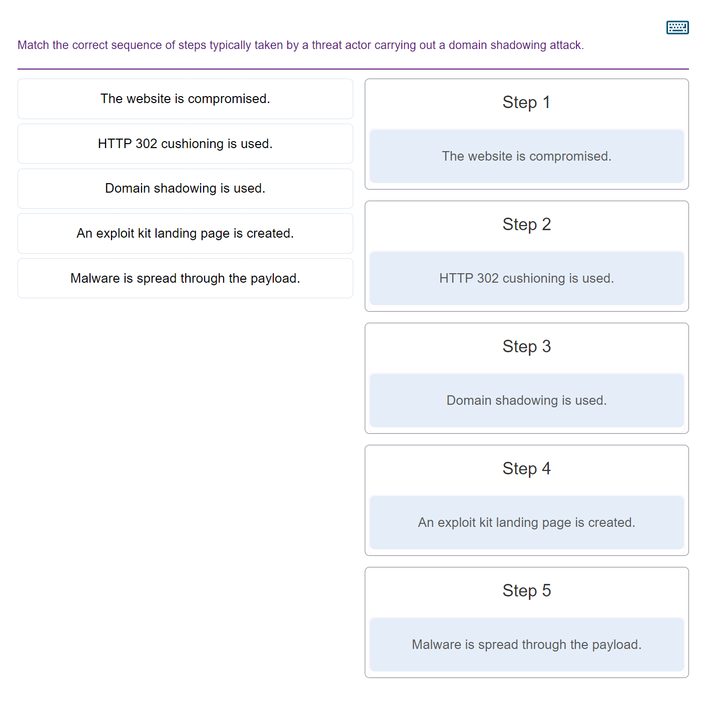 Match the correct sequence of steps typically taken by a threat actor carrying out a domain shadowing attack